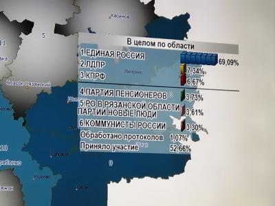 Появились первые данные о голосовании на выборах депутатов Рязоблдумы